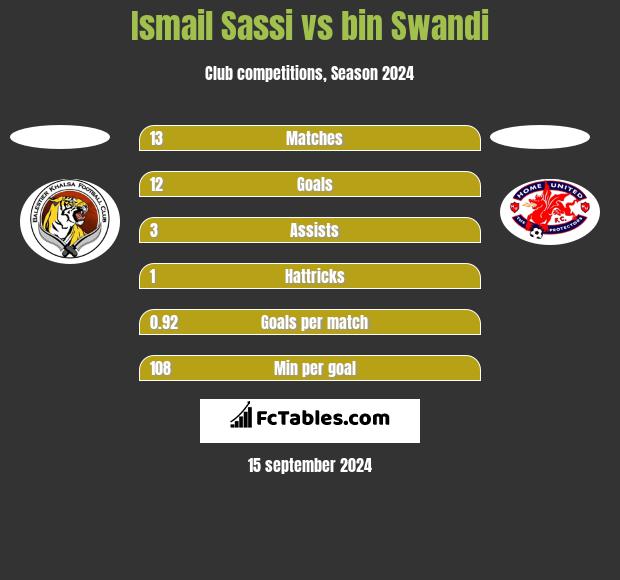 Ismail Sassi vs bin Swandi h2h player stats