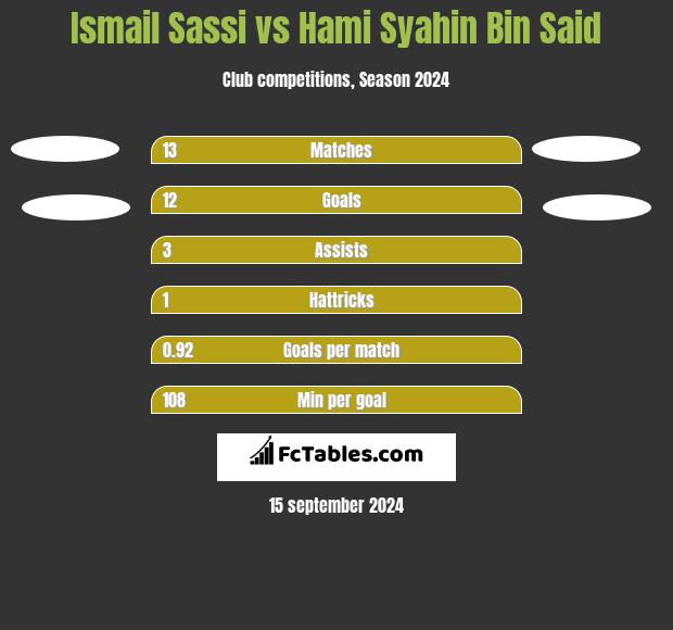 Ismail Sassi vs Hami Syahin Bin Said h2h player stats