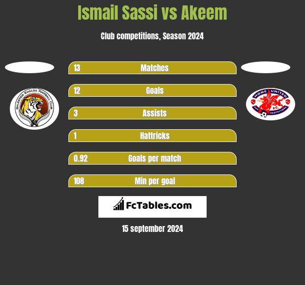 Ismail Sassi vs Akeem h2h player stats