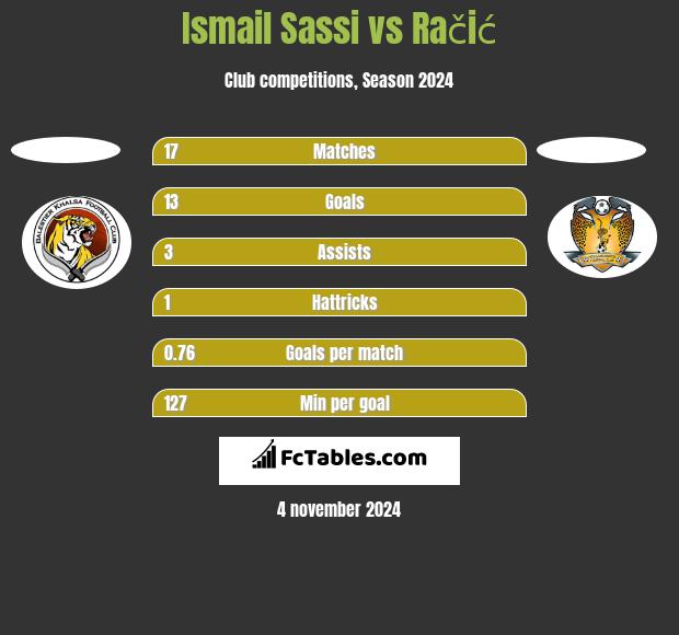 Ismail Sassi vs Račić h2h player stats