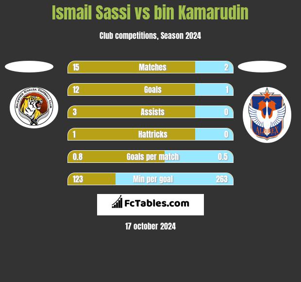 Ismail Sassi vs bin Kamarudin h2h player stats