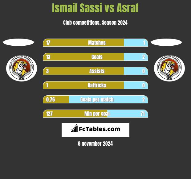 Ismail Sassi vs Asraf h2h player stats