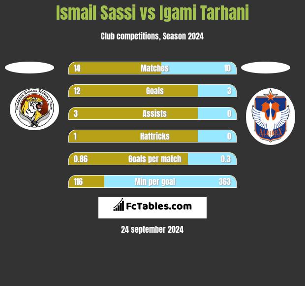 Ismail Sassi vs Igami Tarhani h2h player stats