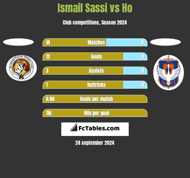 Ismail Sassi vs Ho h2h player stats