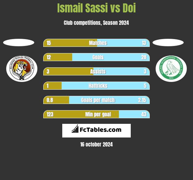 Ismail Sassi vs Doi h2h player stats