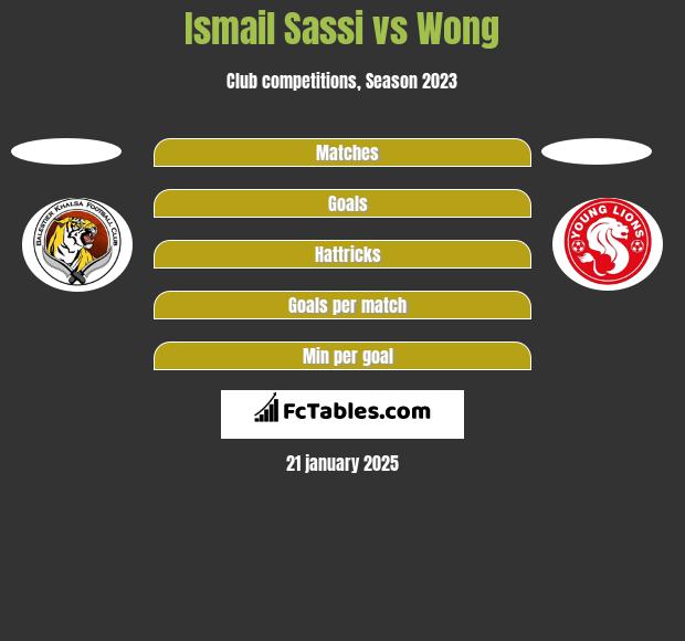 Ismail Sassi vs Wong h2h player stats