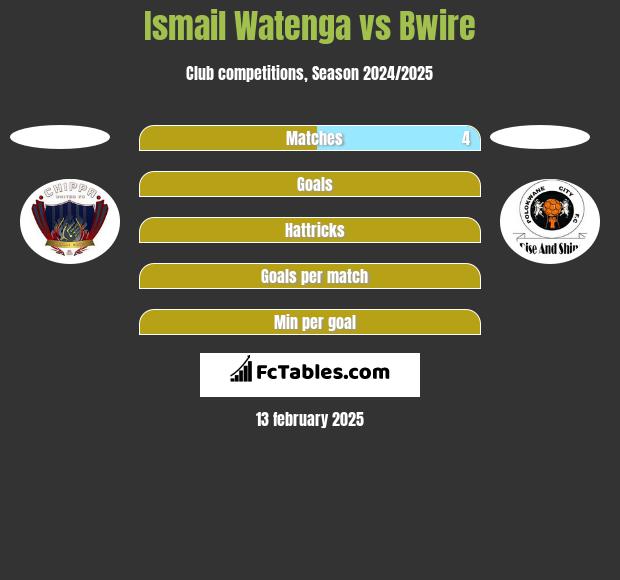 Ismail Watenga vs Bwire h2h player stats