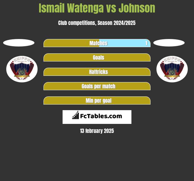 Ismail Watenga vs Johnson h2h player stats