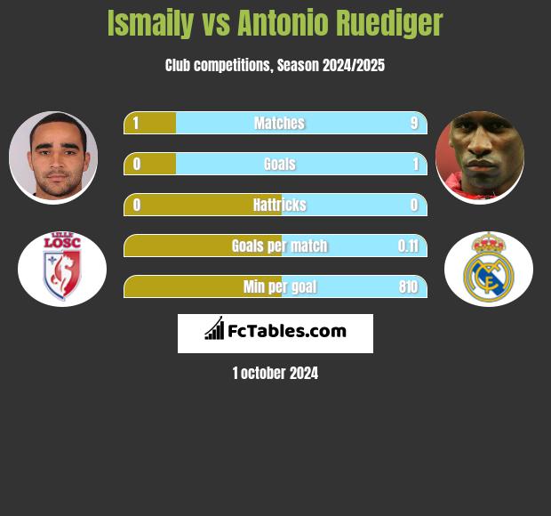 Ismaily vs Antonio Ruediger h2h player stats