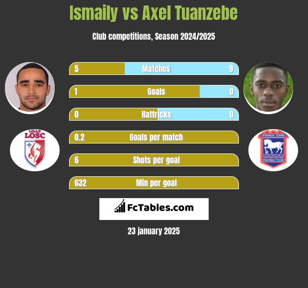 Ismaily vs Axel Tuanzebe h2h player stats