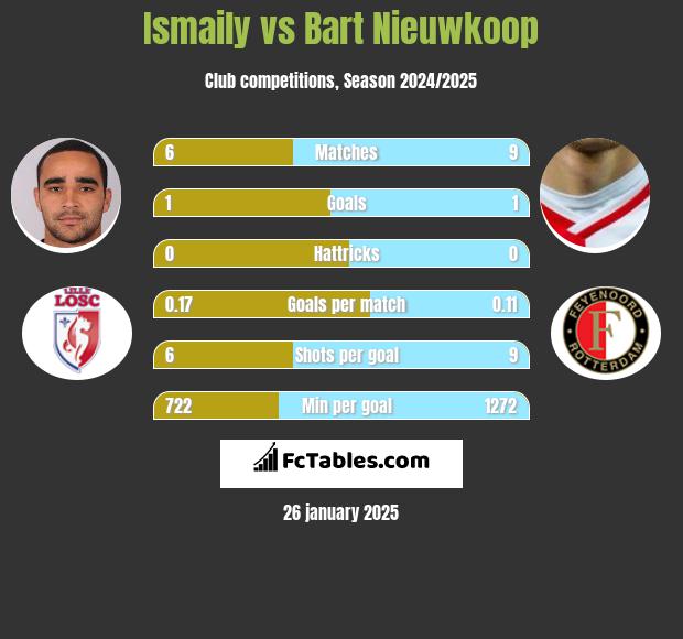 Ismaily vs Bart Nieuwkoop h2h player stats