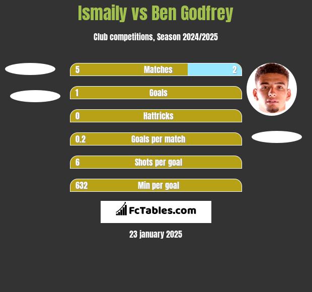 Ismaily vs Ben Godfrey h2h player stats