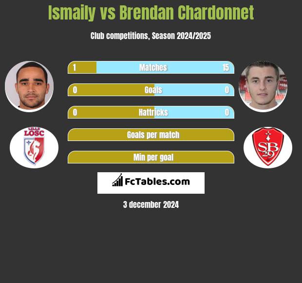 Ismaily vs Brendan Chardonnet h2h player stats