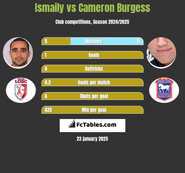 Ismaily vs Cameron Burgess h2h player stats