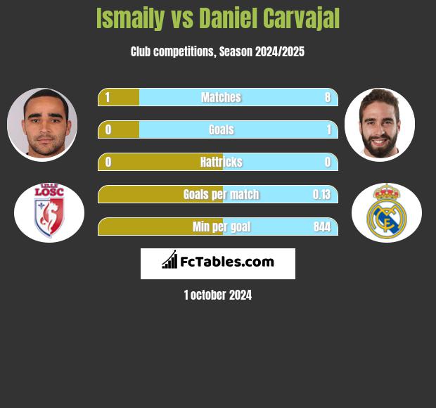 Ismaily vs Daniel Carvajal h2h player stats