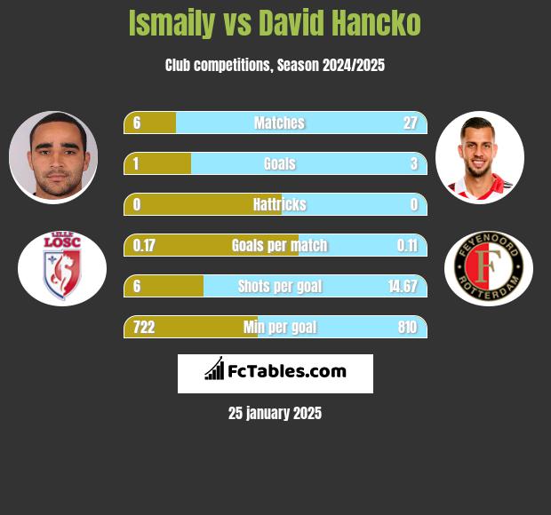 Ismaily vs David Hancko h2h player stats