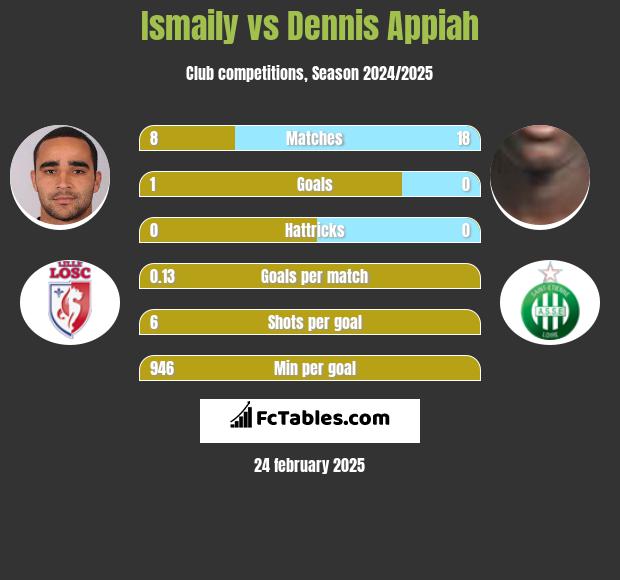 Ismaily vs Dennis Appiah h2h player stats