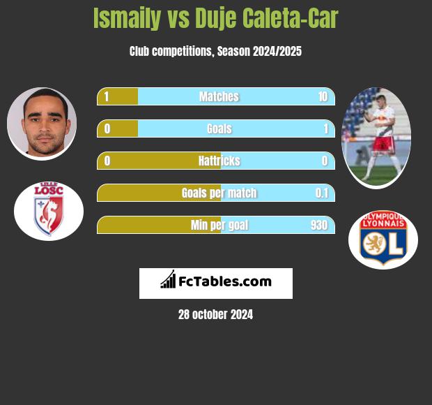 Ismaily vs Duje Caleta-Car h2h player stats