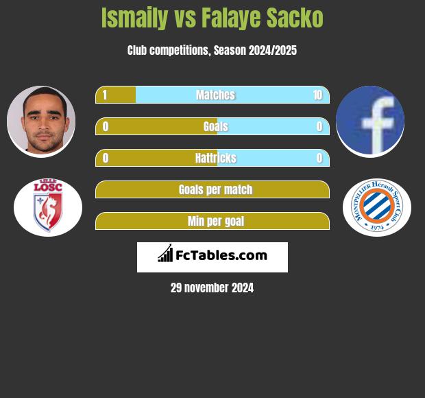 Ismaily vs Falaye Sacko h2h player stats