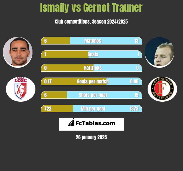 Ismaily vs Gernot Trauner h2h player stats