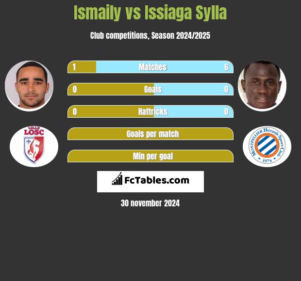 Ismaily vs Issiaga Sylla h2h player stats