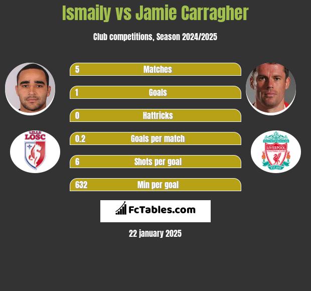 Ismaily vs Jamie Carragher h2h player stats