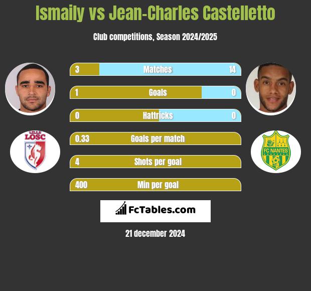 Ismaily vs Jean-Charles Castelletto h2h player stats