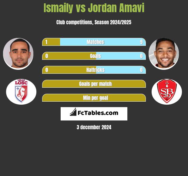 Ismaily vs Jordan Amavi h2h player stats