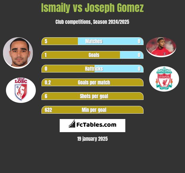 Ismaily vs Joseph Gomez h2h player stats