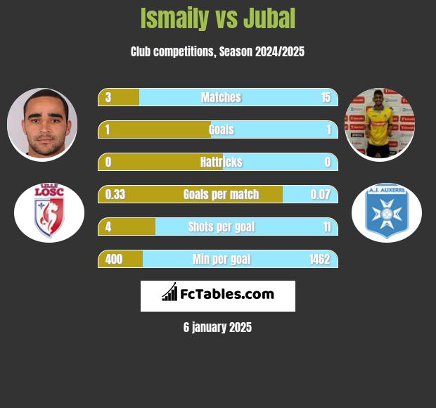 Ismaily vs Jubal h2h player stats