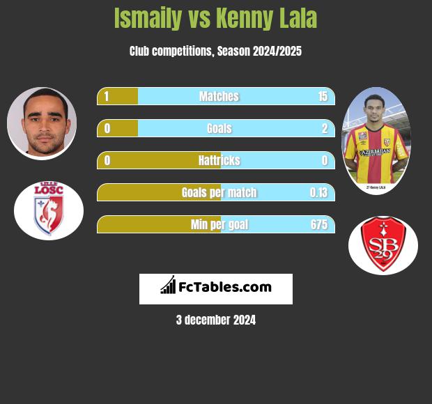 Ismaily vs Kenny Lala h2h player stats