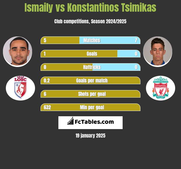 Ismaily vs Konstantinos Tsimikas h2h player stats