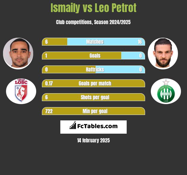 Ismaily vs Leo Petrot h2h player stats