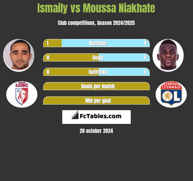 Ismaily vs Moussa Niakhate h2h player stats