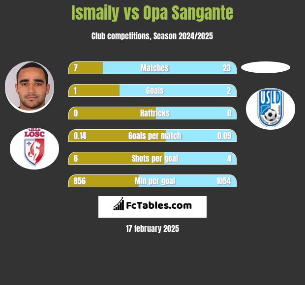 Ismaily vs Opa Sangante h2h player stats