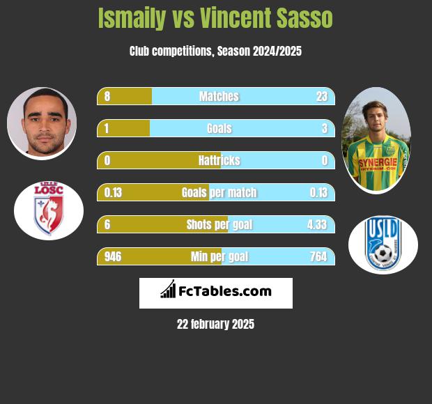 Ismaily vs Vincent Sasso h2h player stats