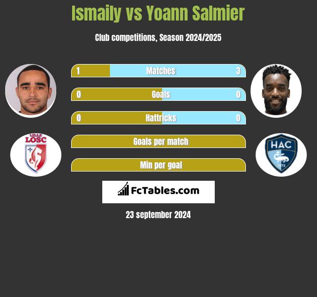 Ismaily vs Yoann Salmier h2h player stats