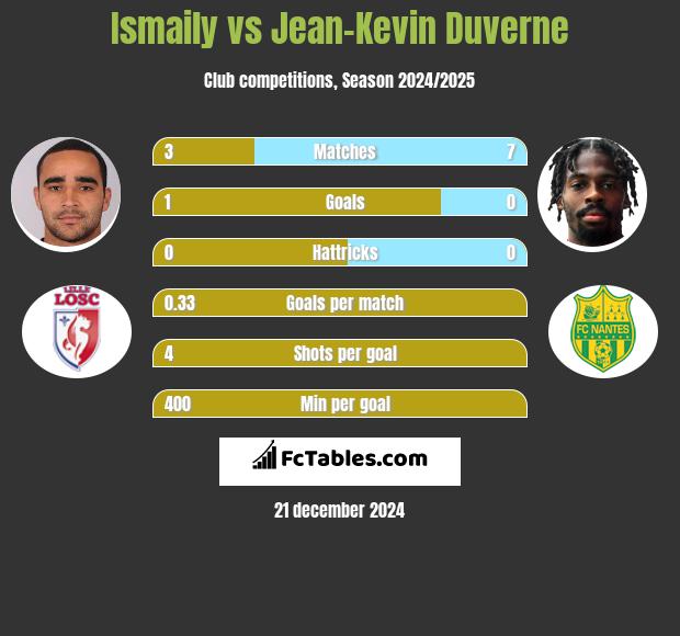 Ismaily vs Jean-Kevin Duverne h2h player stats