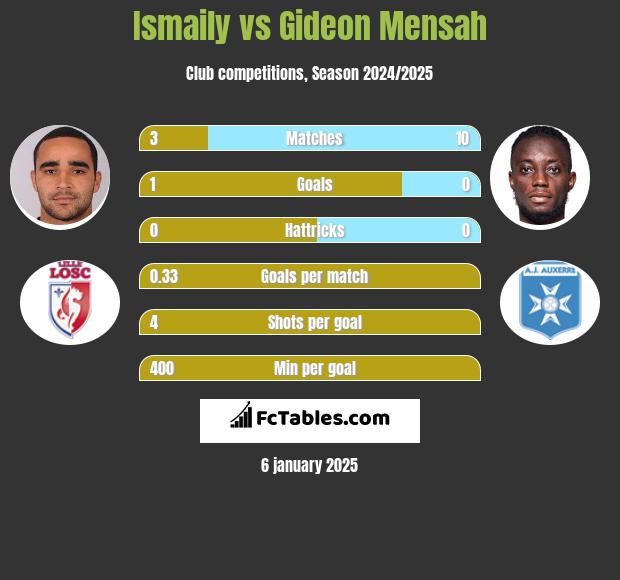 Ismaily vs Gideon Mensah h2h player stats