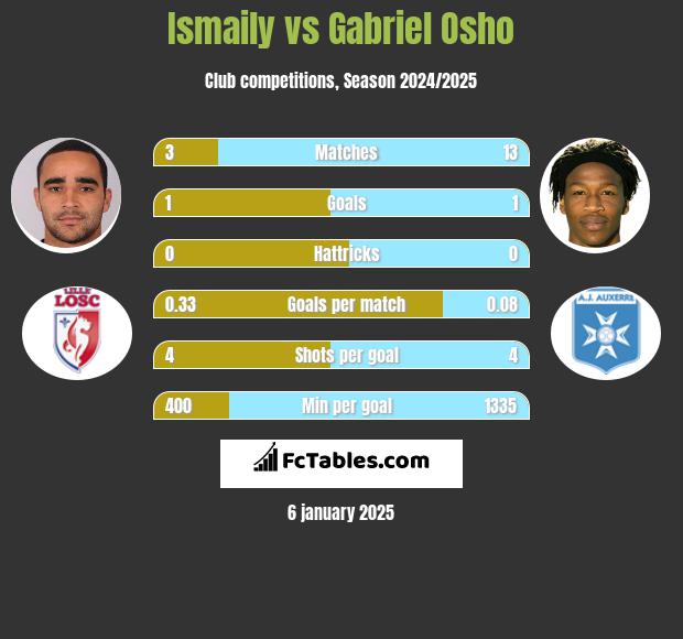 Ismaily vs Gabriel Osho h2h player stats