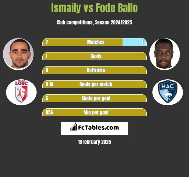 Ismaily vs Fode Ballo h2h player stats