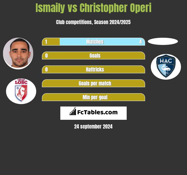 Ismaily vs Christopher Operi h2h player stats