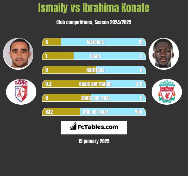 Ismaily vs Ibrahima Konate h2h player stats