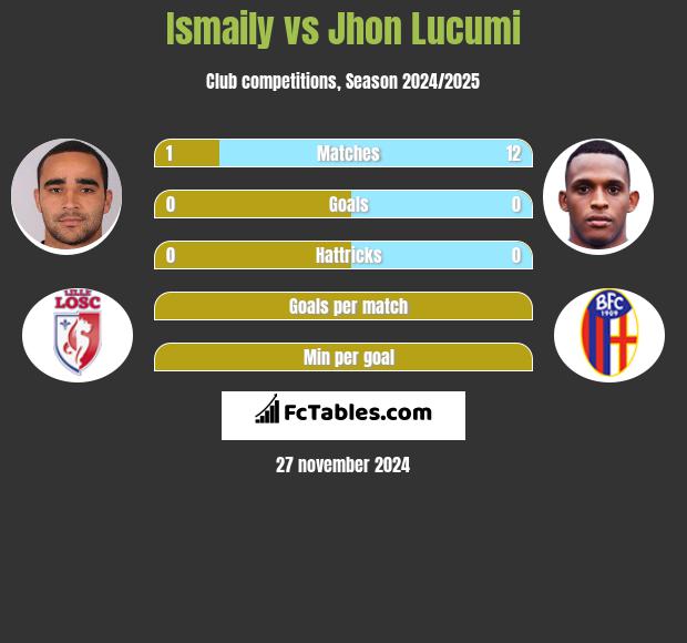 Ismaily vs Jhon Lucumi h2h player stats