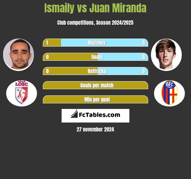 Ismaily vs Juan Miranda h2h player stats