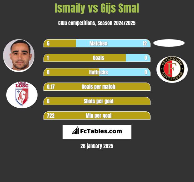 Ismaily vs Gijs Smal h2h player stats