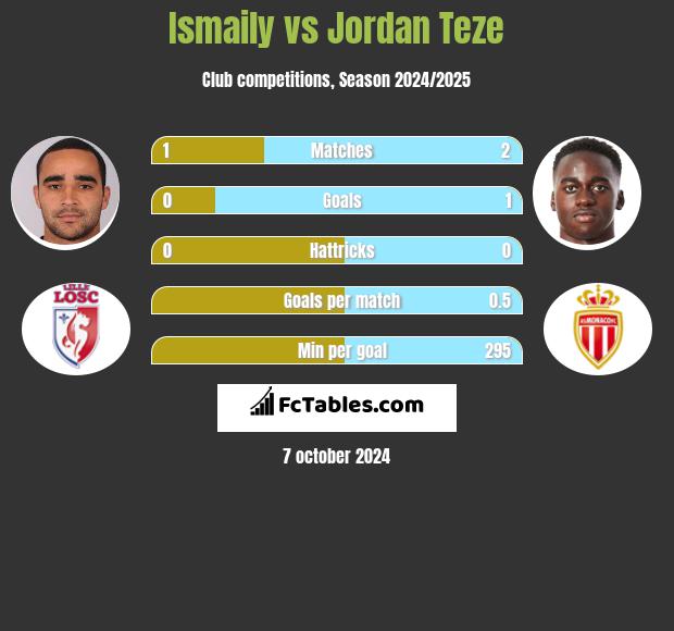 Ismaily vs Jordan Teze h2h player stats