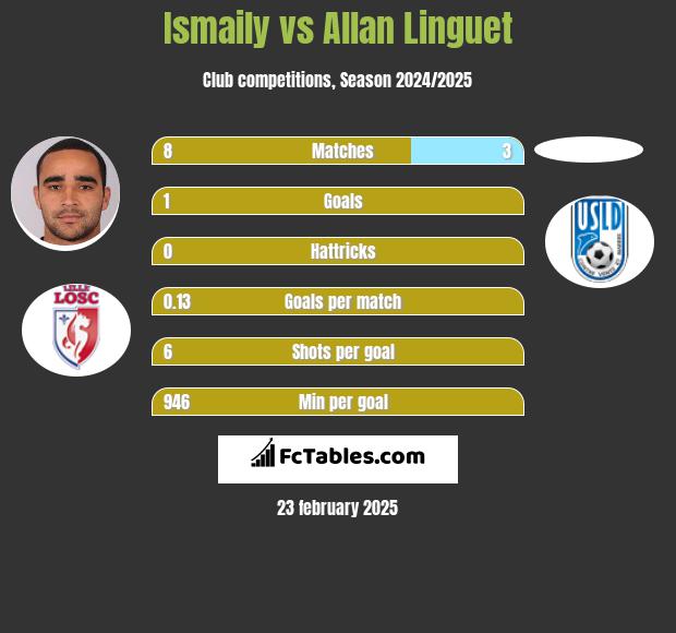 Ismaily vs Allan Linguet h2h player stats