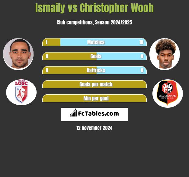 Ismaily vs Christopher Wooh h2h player stats