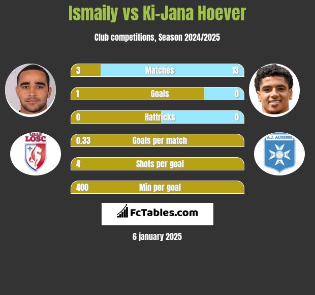 Ismaily vs Ki-Jana Hoever h2h player stats